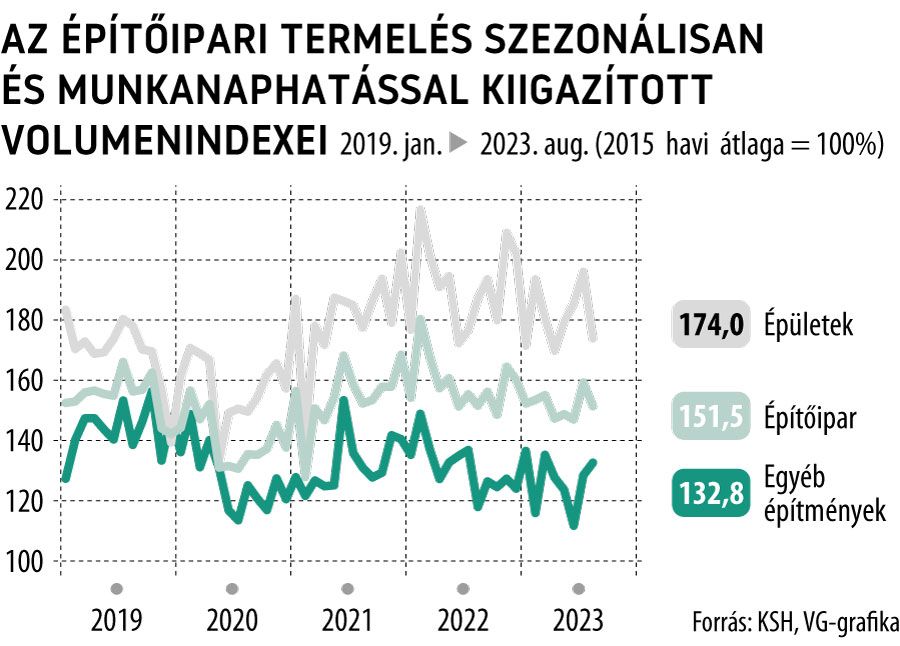 Az építőipari termelés szezonálisan és munkanaphatással kiigazított volumenindexei 2023. augusztus
