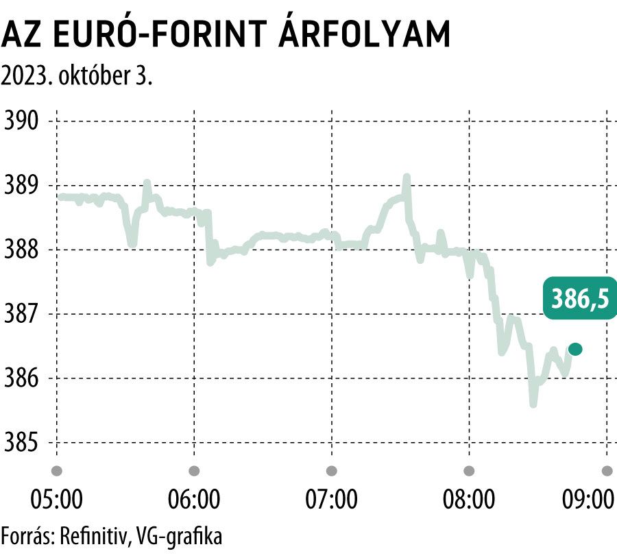 Az euró-forint árfolyam
2023. október 3.
