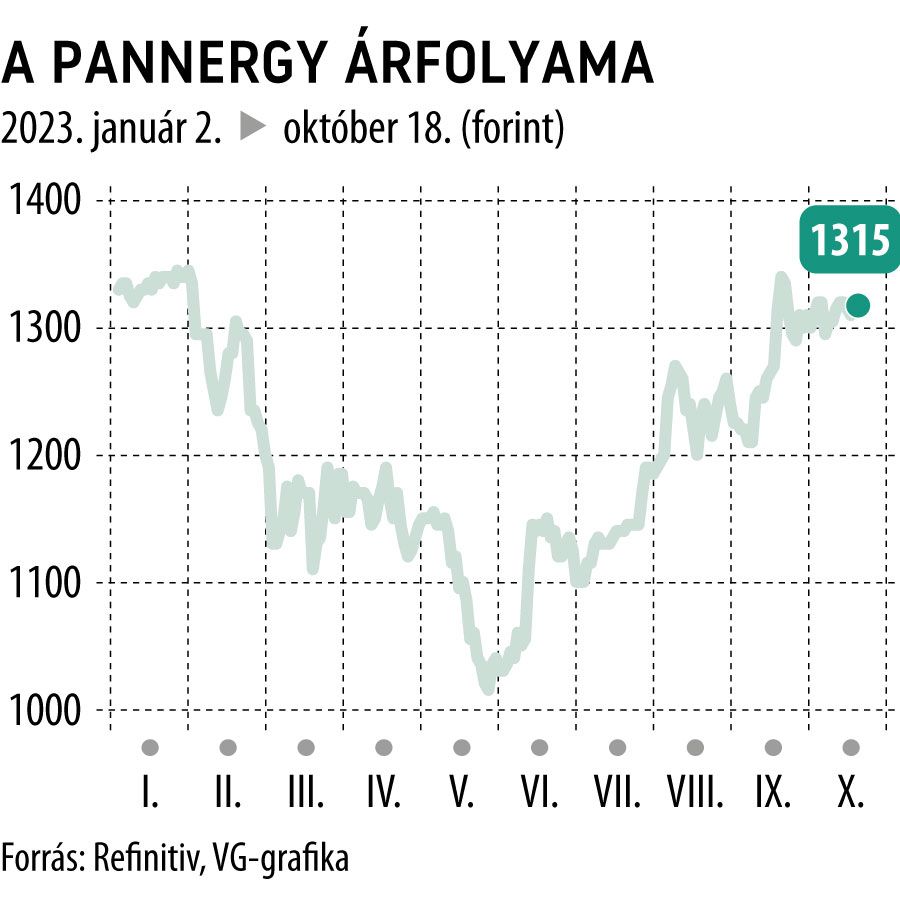 A PannErgy árfolyama 2023-tól
