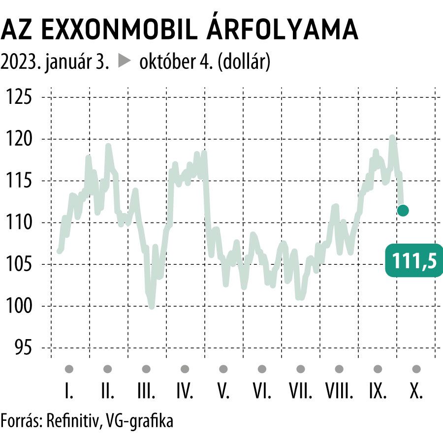 Az ExxonMobil árfolyama 2023-tól
