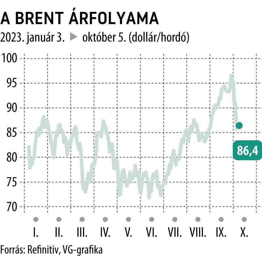 A Brent árfolyama 2023-tól
