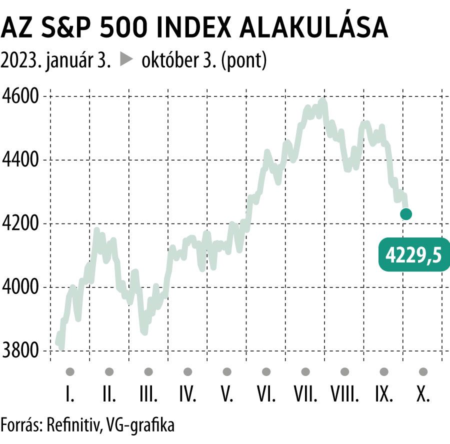 Az S&P 500 index alakulása 2023-tól
