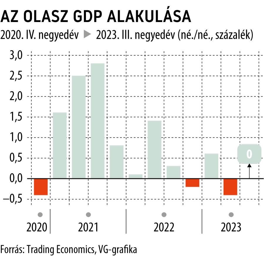 Az olasz GDP alakulása 2023. III. negyedév
