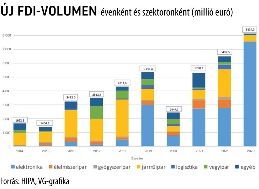 Új FDI-volumen
