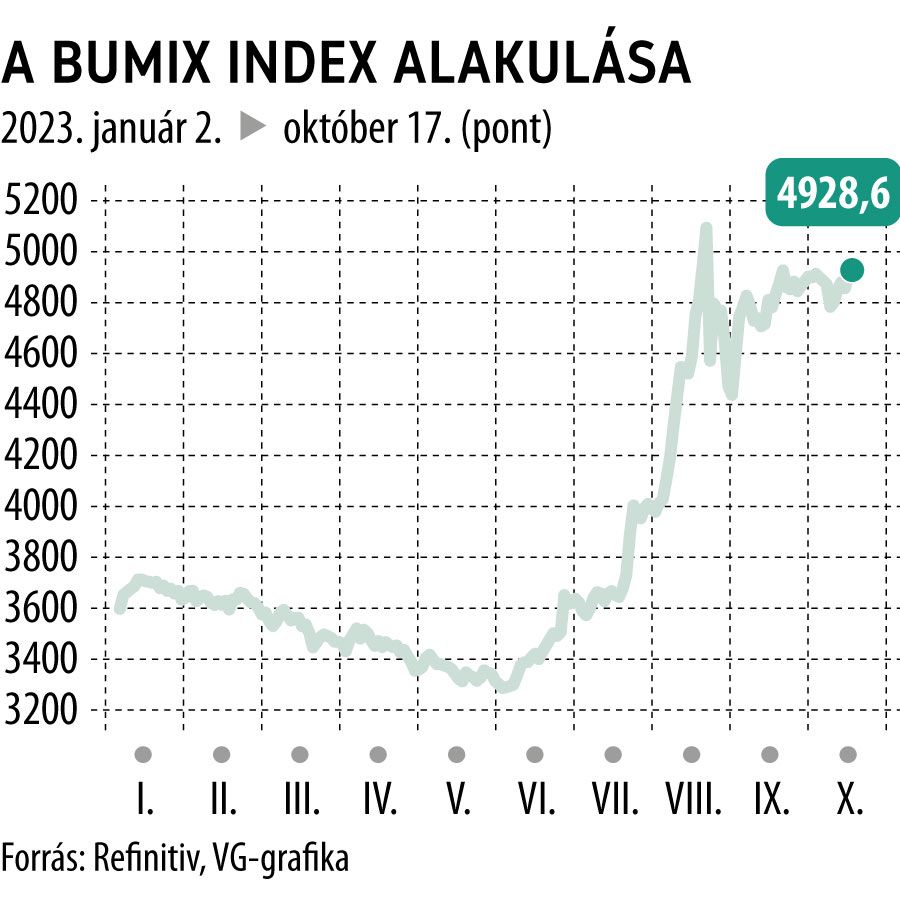 A Bumix index alakulása 2023-tól
