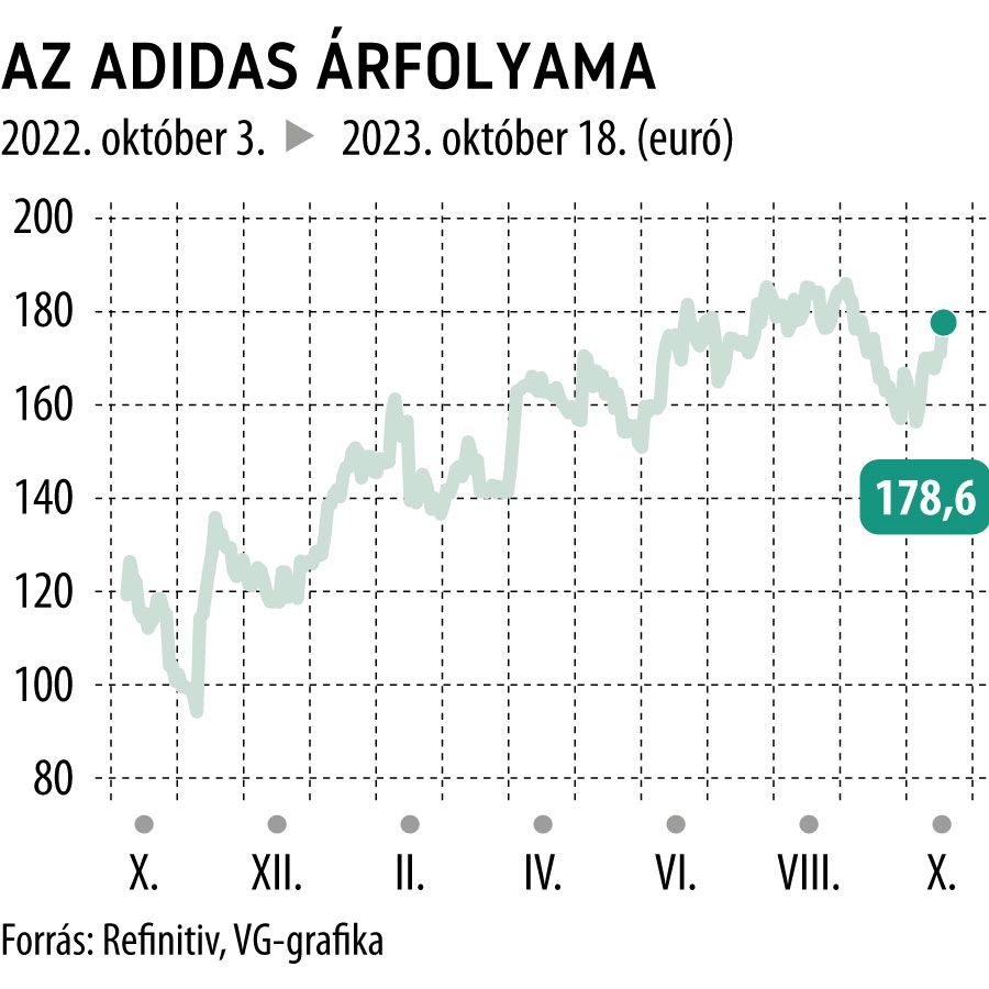 Az Adidas árfolyama 2022. októbertől
