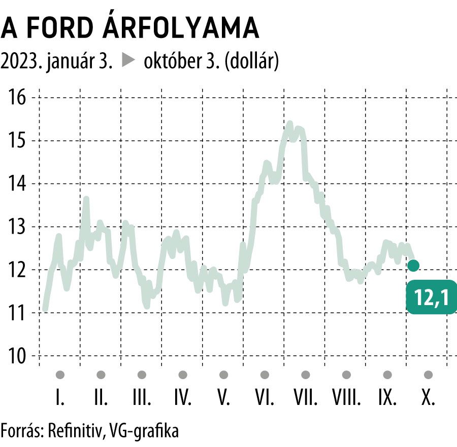 A Ford árfolyama 2023-tól
