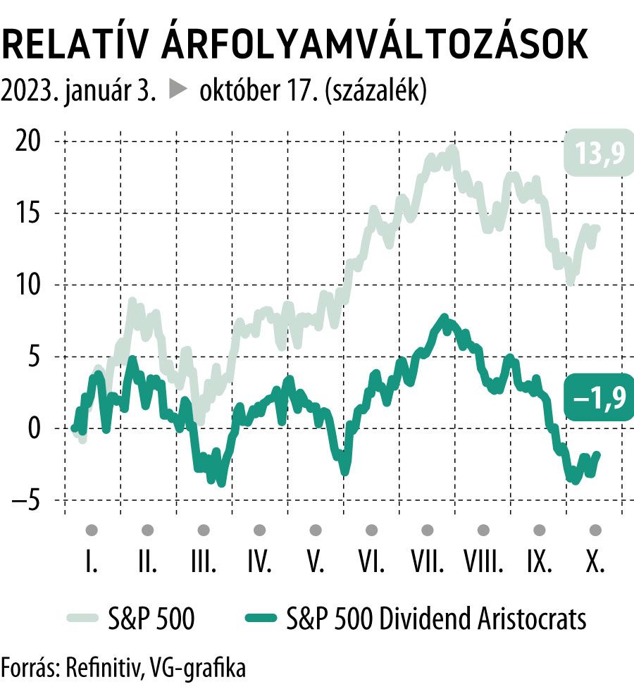 Relatív árfolyamváltozások 2023-tól
S&P 500, S&P 500 Dividend Aristocrats
