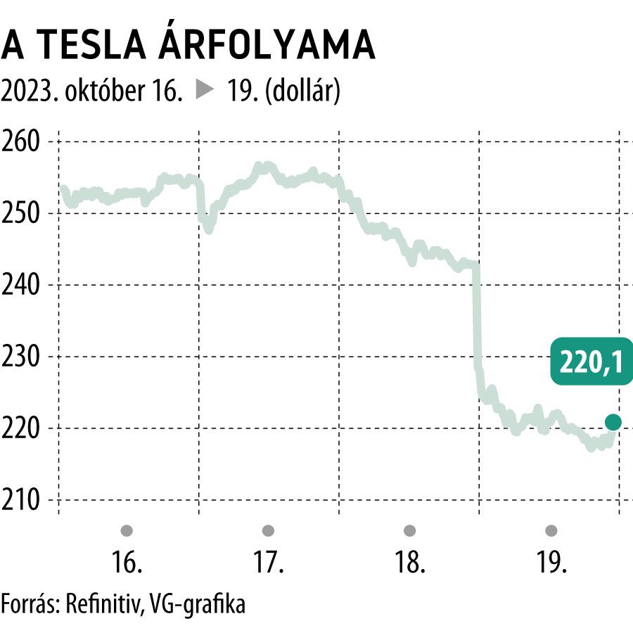 A Tesla árfolyama 2023. október 16-tól
