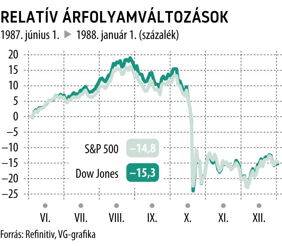 Relatív árfolyamváltozások 1987-1988
S&P 500, Dow Jones
