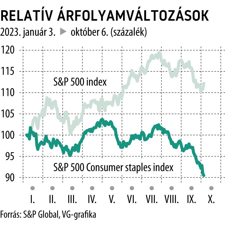 Relatív árfolyamváltozások 2023-tól
S&P 500; S&P 500 consumer staples
