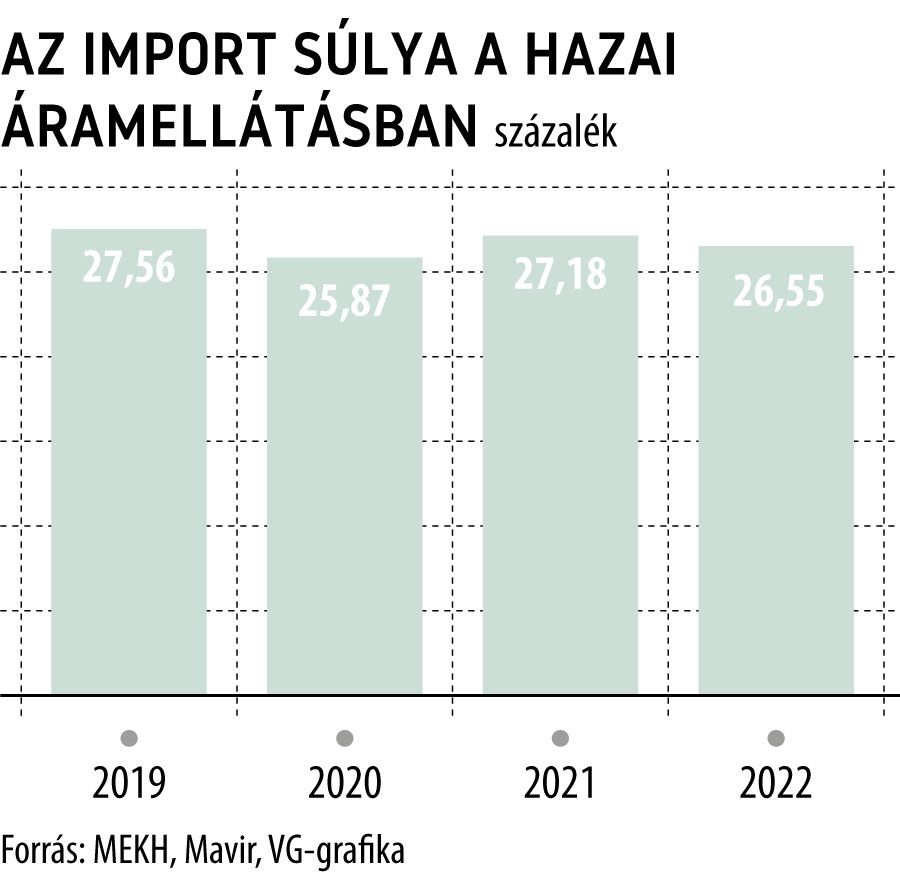 Az import súlya a hazai áramellátásban
