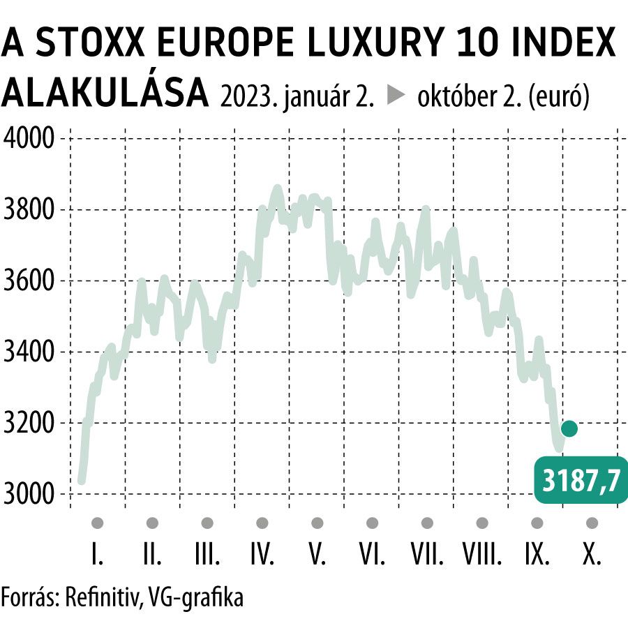 A Stoxx Europe luxury 10 index alakulása
2023-tól
