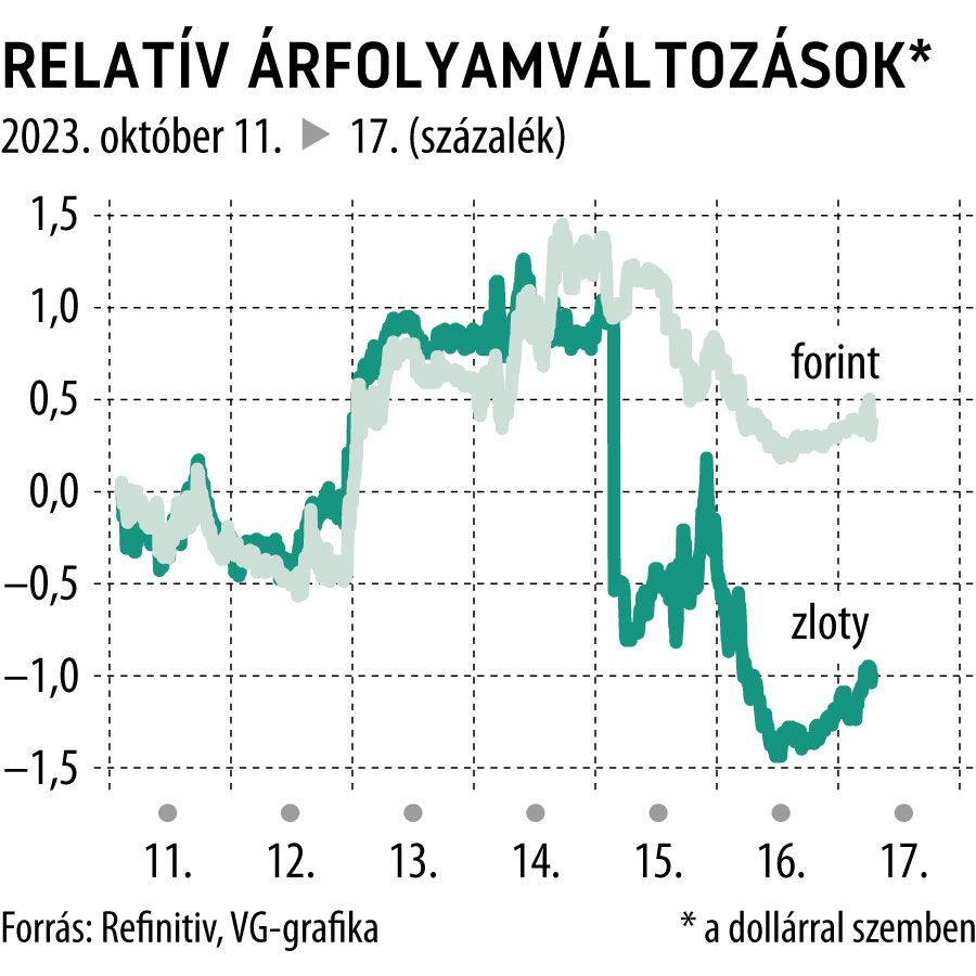Relatív árfolyamváltozások a dollárral szemben
forint, zloty
