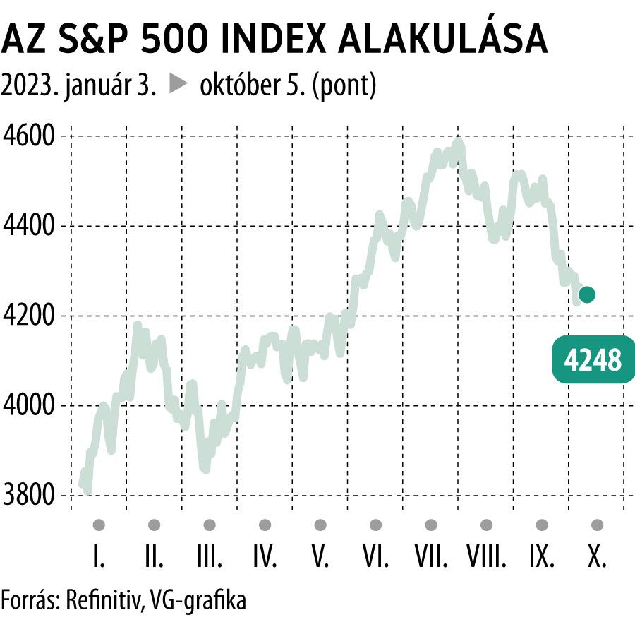 Az S&P 500 index alakulása 2023-tól
