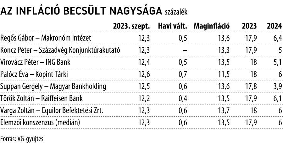 javított
Az infláció becsült nagysága 2023. szeptember
