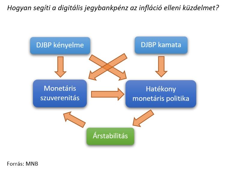 Hogyan segíti a digitális jegybankpénz az infláció elleni küzdelmet?
