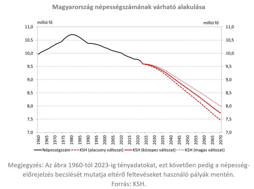 Magyarország népességszámának várható alakulása
