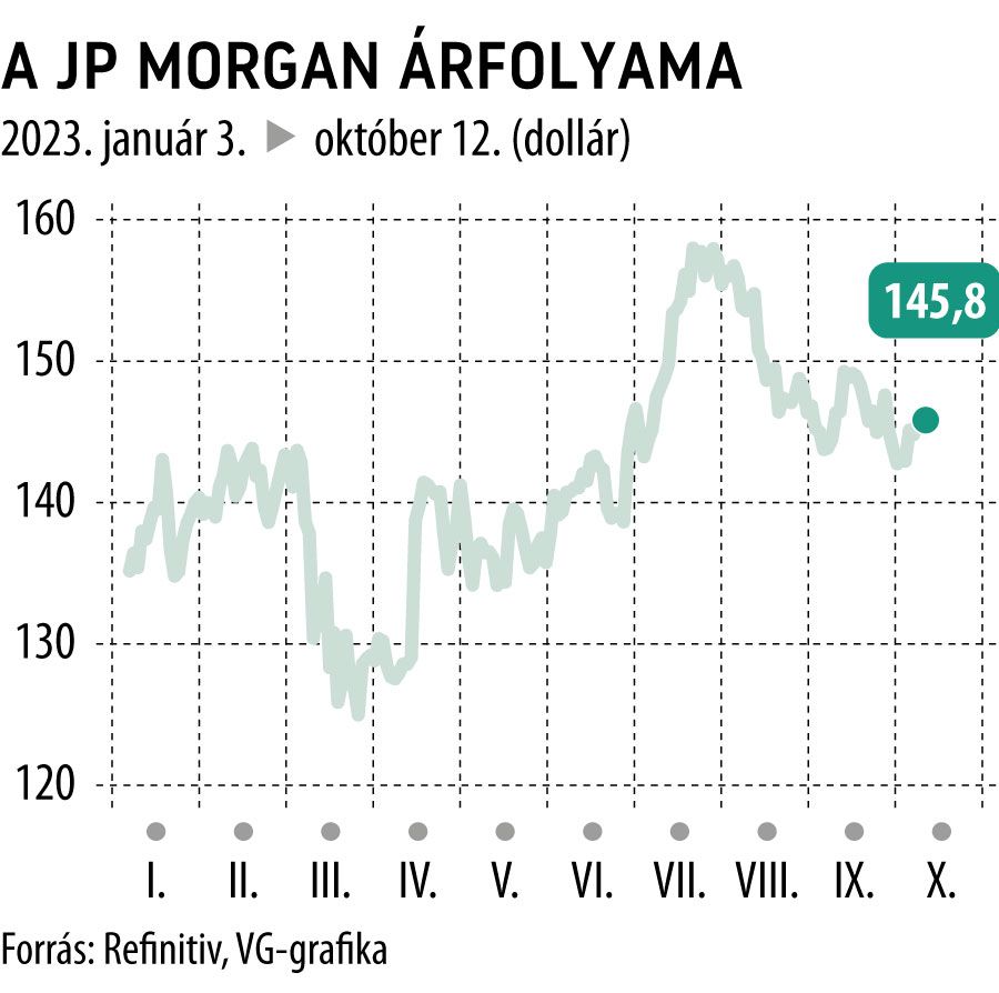 A JP Morgan árfolyama 2023-tól
