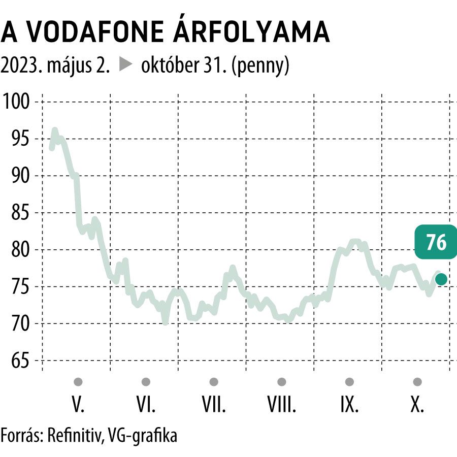 A Vodafone árfolyama 2023-tól
