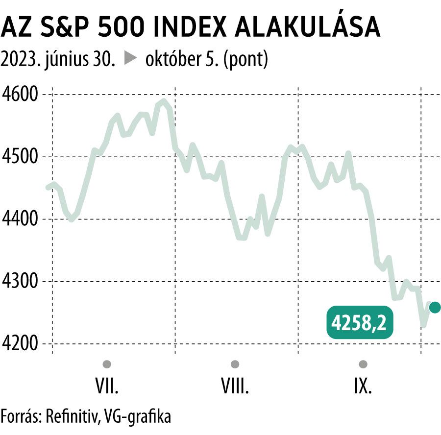 Az S&P 500 index alakulása 2023. június 30-tól
