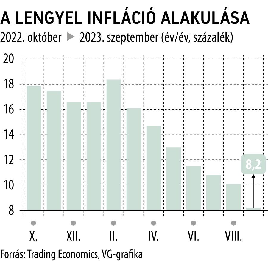 A lengyel infláció alakulása 1 éves
