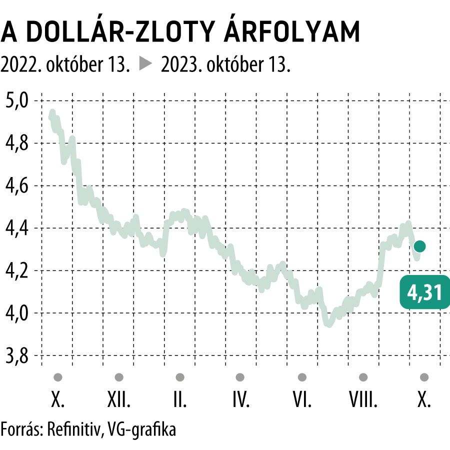 A dollár-zloty árfolyam 1 éves
