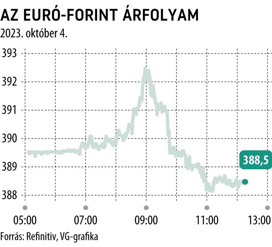 Az euró-forint árfolyam napi
