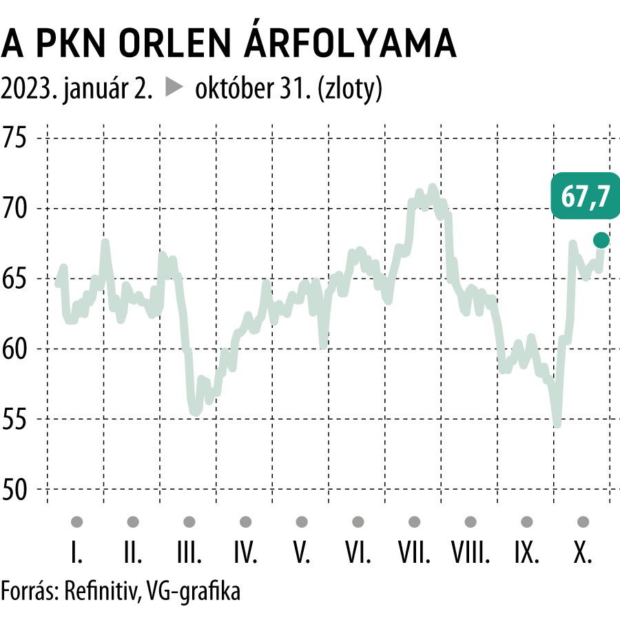A PKN Orlen árfolyama 2023-tól
