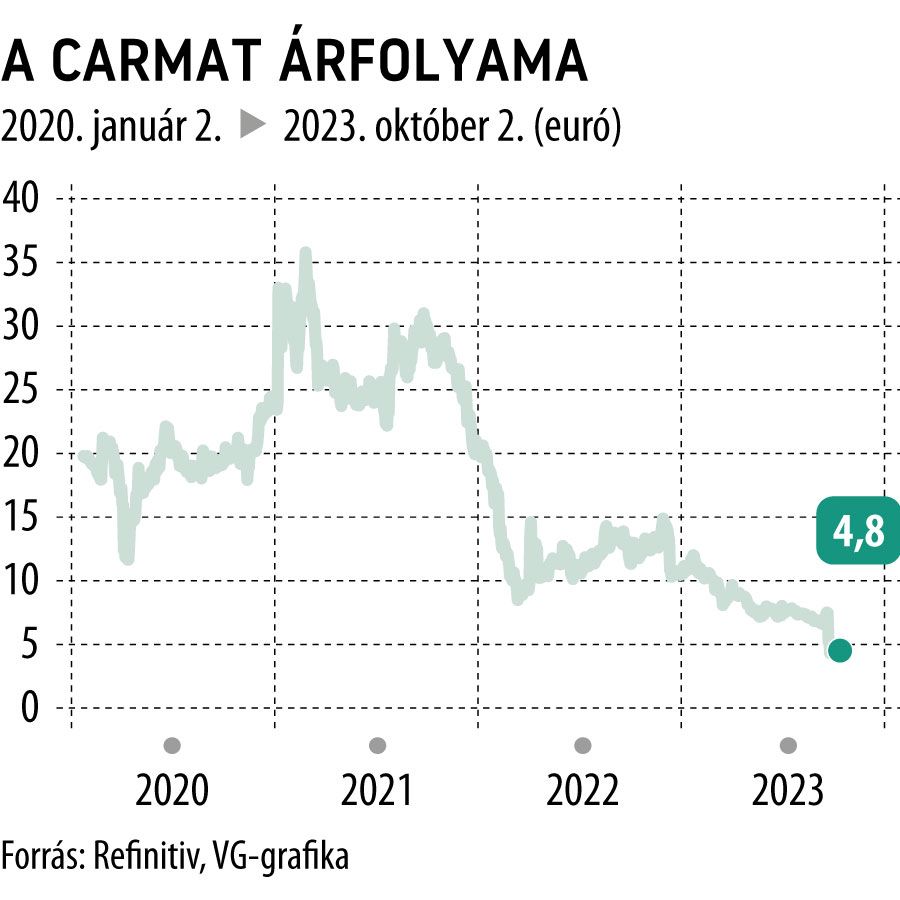 A Carmat árfolyama 2020-tól
