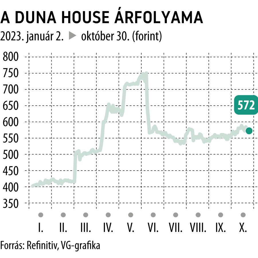 A Duna House árfolyama 2023-tól
