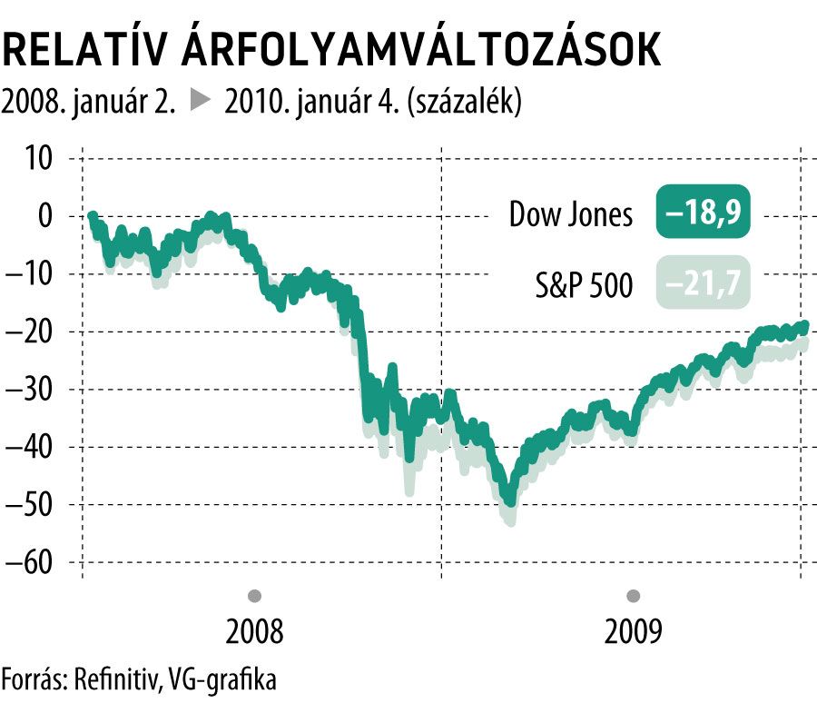 Relatív árfolyamváltozások 2008-2010
S&P 500, Dow Jones
