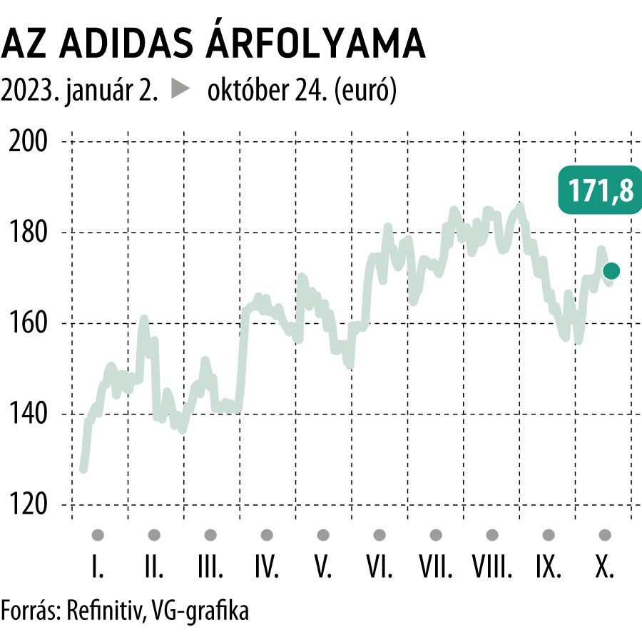 Az Adidas árfolyama 2023-tól
