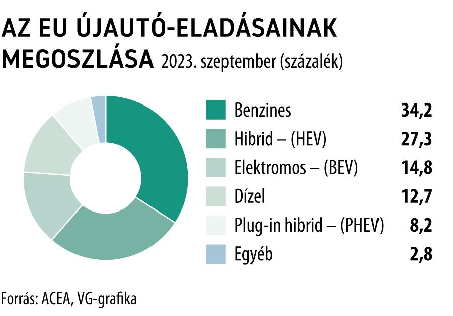 Az EU újautó-eladásainak megoszlása 2023. szeptember
