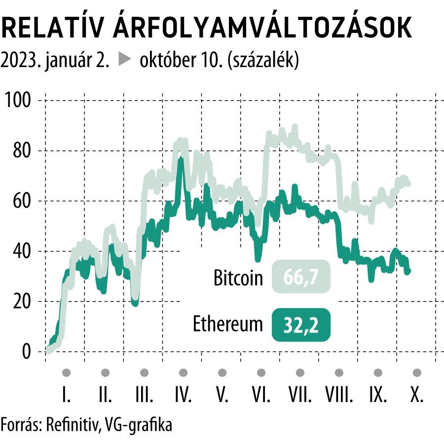 Relatív árfolyamváltozások 2023-tól
Bitcoin, Ethereum
