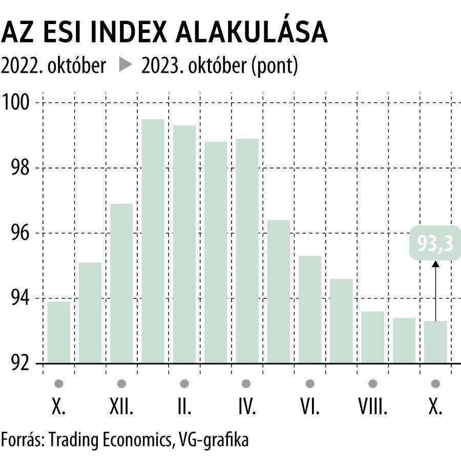 Az ESI index alakulása 1 év
