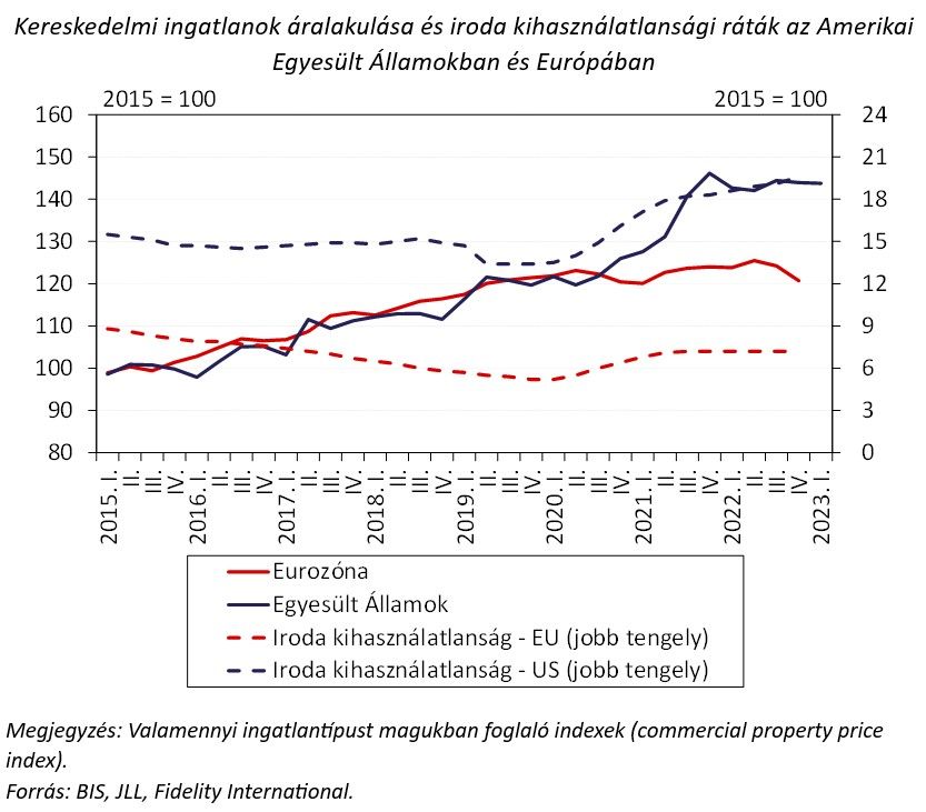 Kereskedelmi ingatlanok áralakulása és iroda hihasználatlansági ráták az Amerikai Egyesült Államokban és Európában
