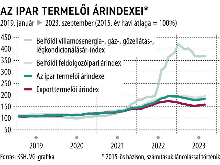 Az ipar termelői árindexei 2023. szeptember
