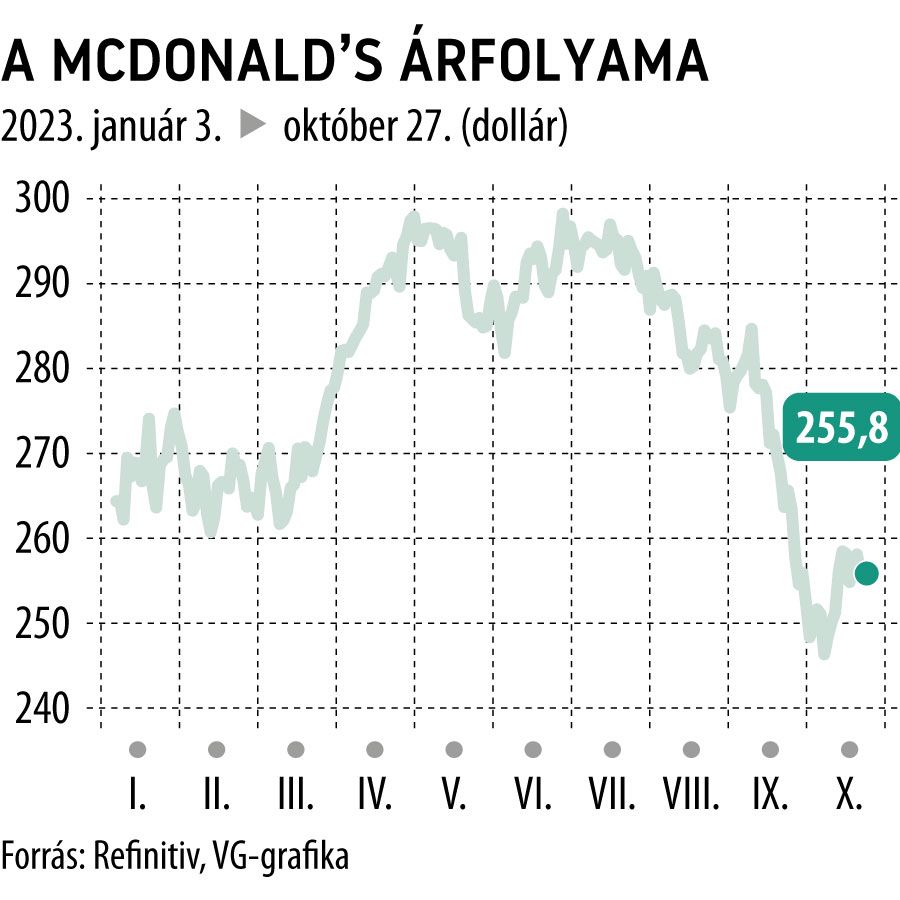 A McDonald's árfolyama 2023-tól
