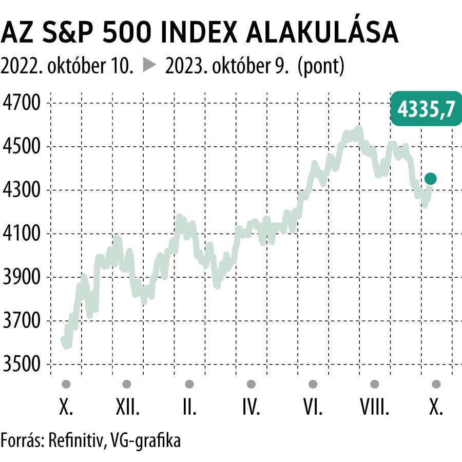 Az S&P 500 index alakulása 1 éves
