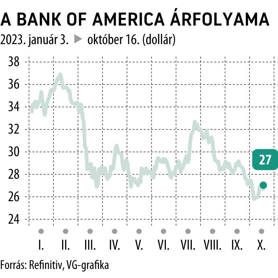 A Bank of America árfolyama 2023-tól
