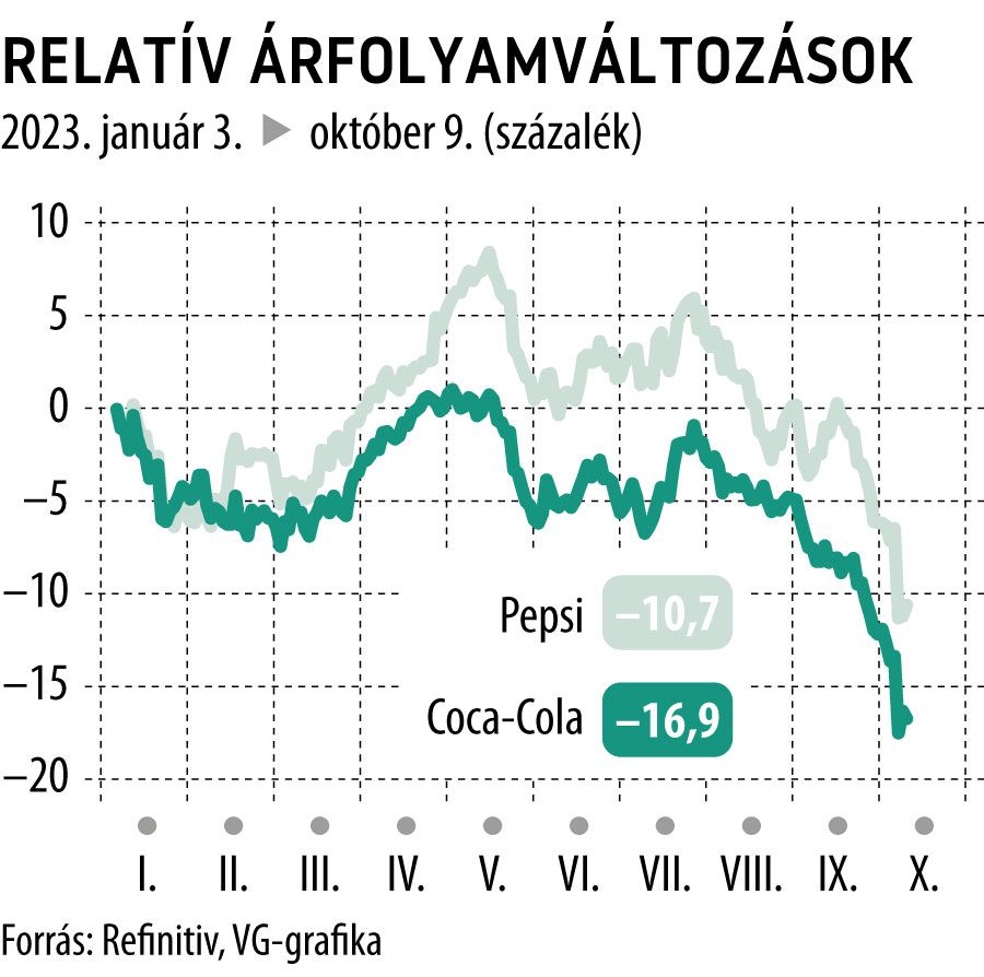 Relatív árfolyamváltozások 2023-tól
Pepsi, Coca-Cola
