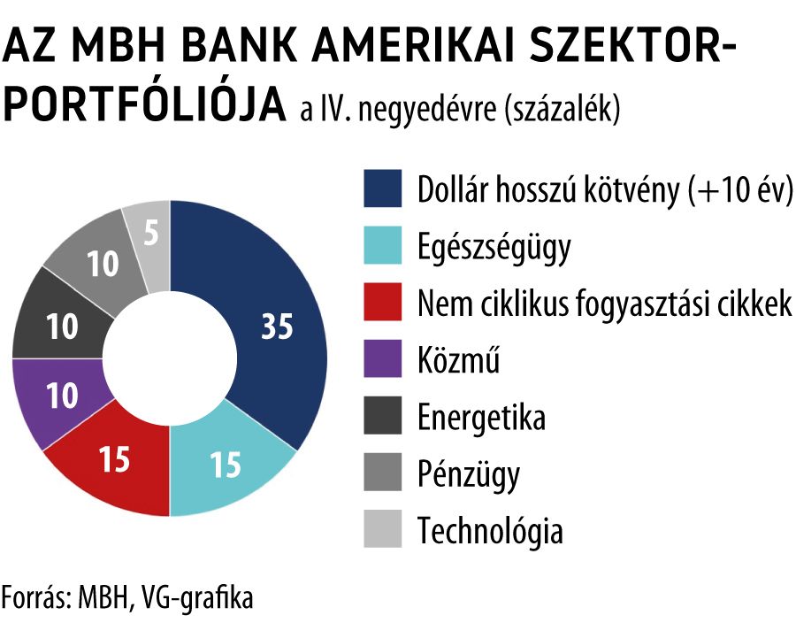 Az MBH Bank amerikai szektorportfóliója a IV. negyedévre
