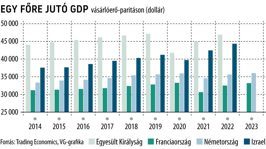 Egy főre jutó GDP
Egyesült Királyság, Franciaország, Németország, Izrael
