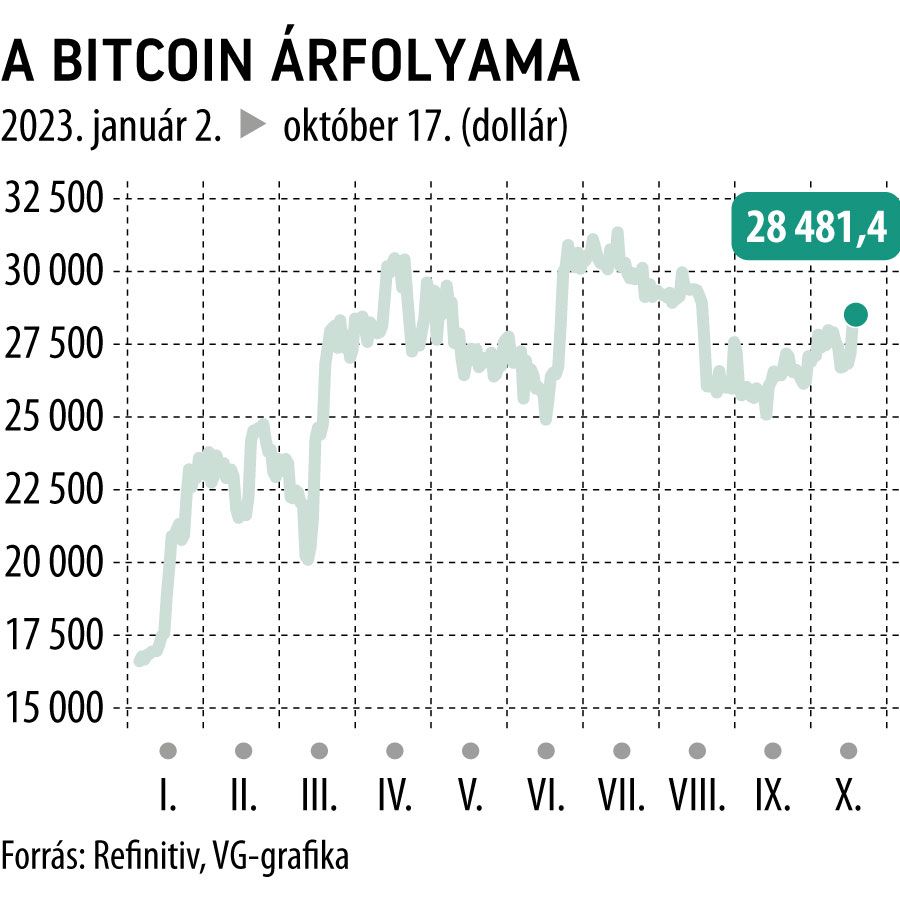 A bitcoin árfolyama 2023-tól

