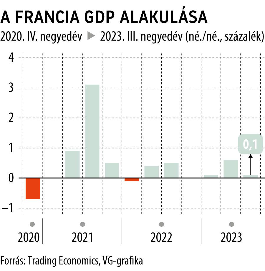 A francia GDP alakulása 2023. III. negyedév
