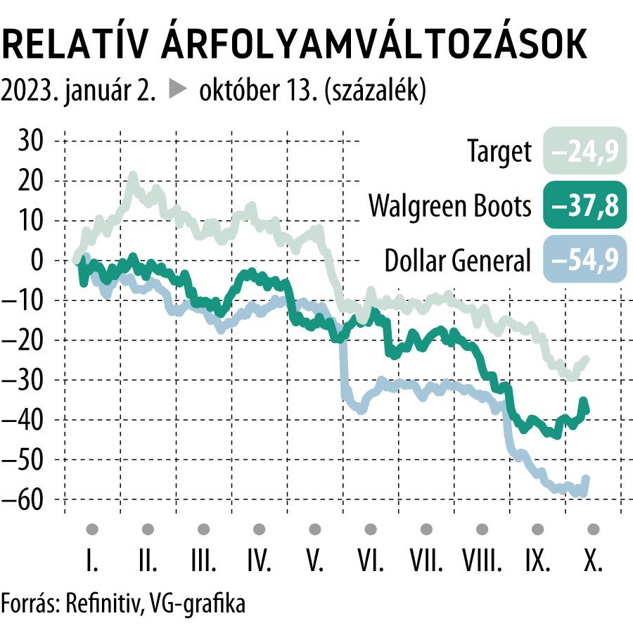 Relatív árfolyamváltozások 2023-tól
Target, Walgreen Boots, Dollar General
