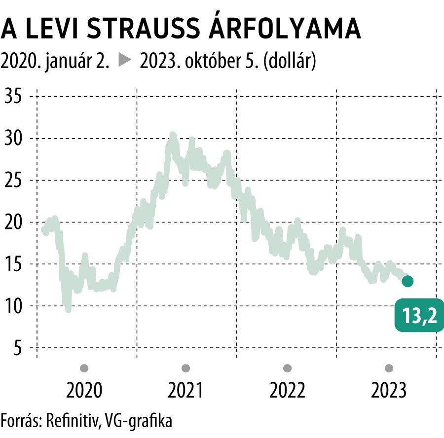A Levi Strauss árfolyama 2020-tól

