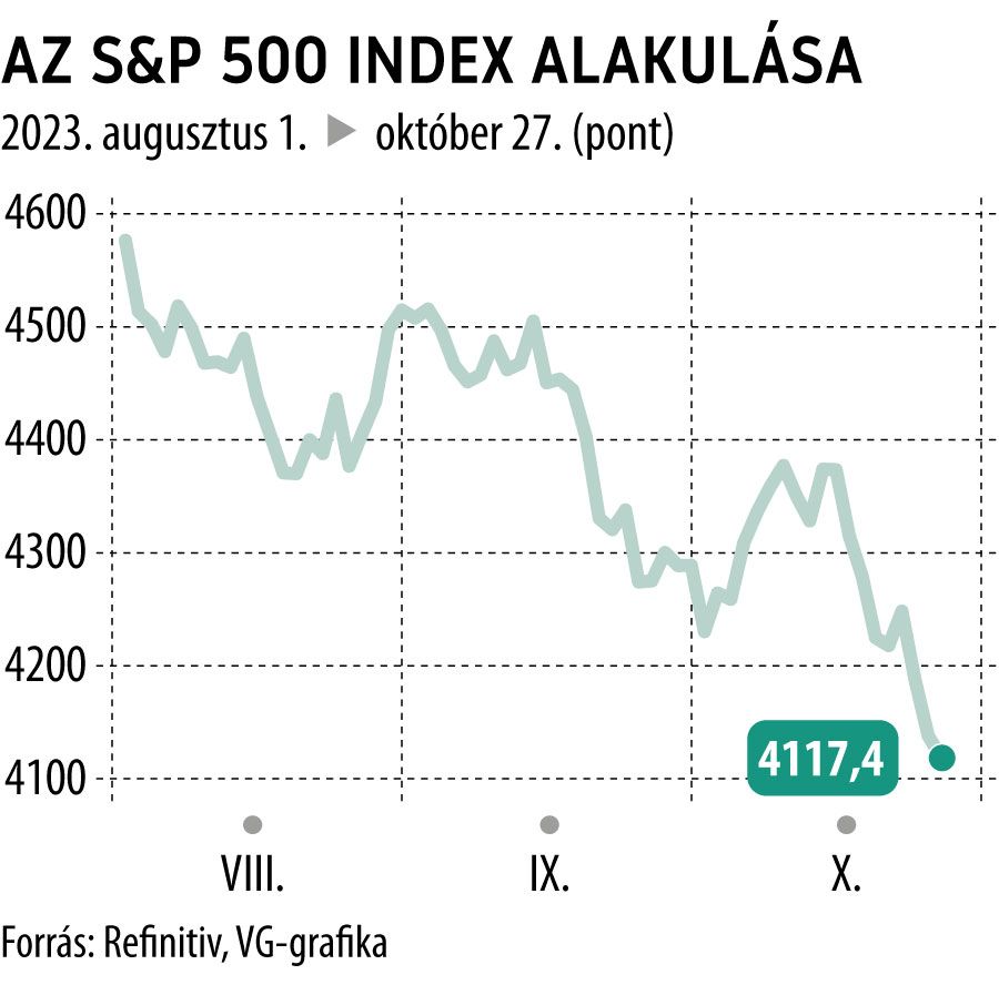 Az S&P 500 index alakulása 2023. augusztus 1-től
