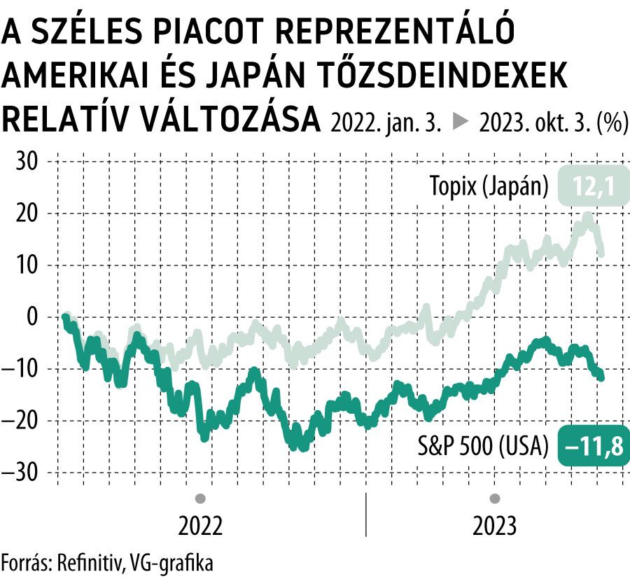 javított
A széles piacot reprezentáló amerikai és japán tőzsdeindexek relatív változása 2022-től
